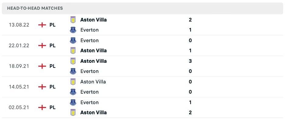 Lịch sử đối đầu của Everton vs Aston Villa