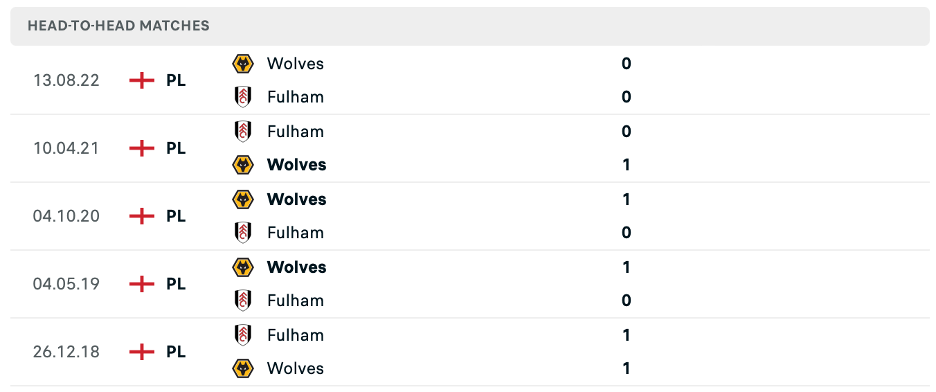 Lịch sử đối đầu của Fulham vs Wolverhampton