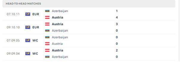 Lịch sử đối đầu của hai đội Áo vs Azerbaijan