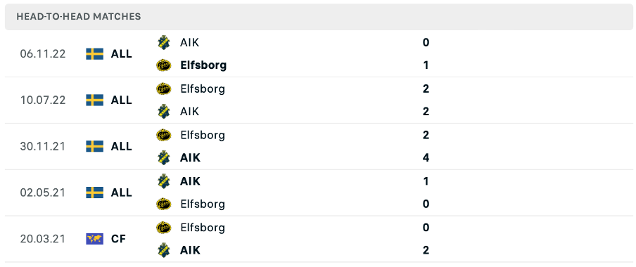 Lịch sử đối đầu của hai đội AIK Solna vs Elfsborg