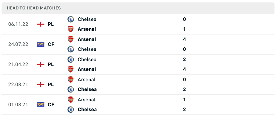 Lịch sử đối đầu của hai đội Arsenal vs Chelsea