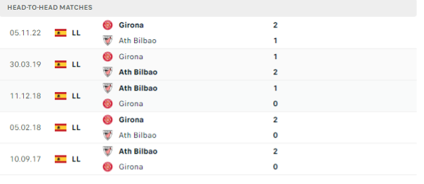 Lịch sử đối đầu của hai đội Athletic Bilbao vs Girona