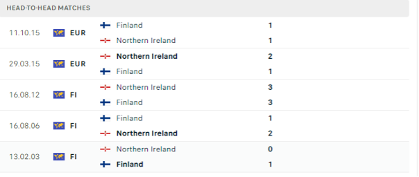 Lịch sử đối đầu của hai đội Bắc Ireland vs Phần Lan