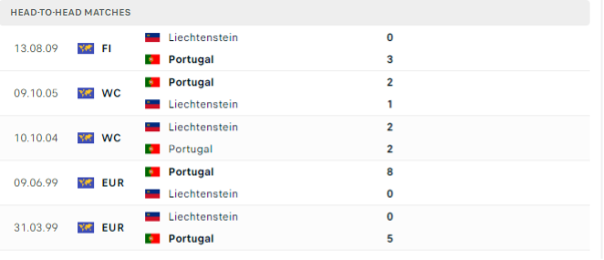 Lịch sử đối đầu của hai đội Bồ Đào Nha vs Liechtenstein