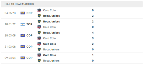 Lịch sử đối đầu của hai đội Boca Juniors vs Colo Colo