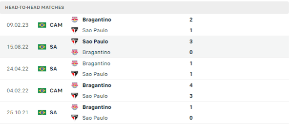 Lịch sử đối đầu của hai đội Bragantino vs Sao Paulo