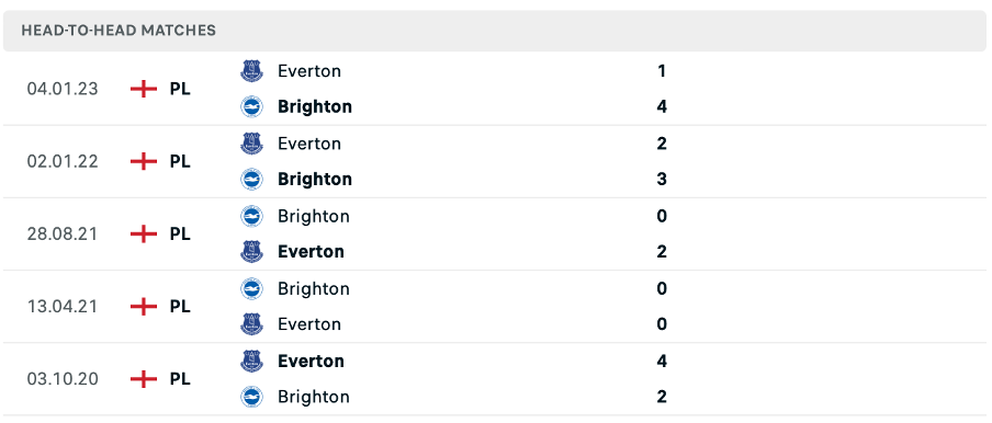 Lịch sử đối đầu của hai đội Brighton vs Everton