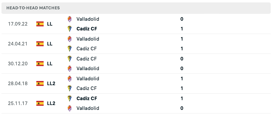 Lịch sử đối đầu của hai đội Cadiz vs Valladolid