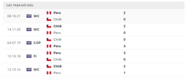 Lịch sử đối đầu của hai đội Chile vs Peru