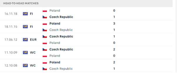 Lịch sử đối đầu của hai đội Cộng hòa Séc vs Ba Lan