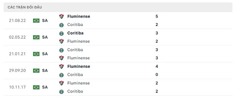 Lịch sử đối đầu của hai đội Coritiba vs Fluminense