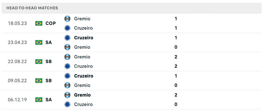 Lịch sử đối đầu của hai đội Cruzeiro vs Gremio