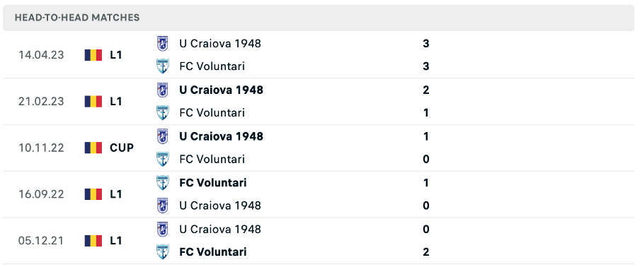 Lịch sử đối đầu của hai đội FC U Craiova 1948 vs FC Voluntari