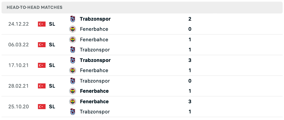 Lịch sử đối đầu của hai đội Fenerbahce vs Trabzonspor