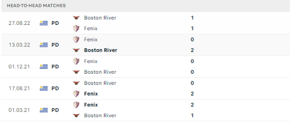 Lịch sử đối đầu của hai đội Fenix vs Boston River