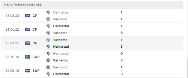 Lịch sử đối đầu của hai đội Halmstads vs Varnamo