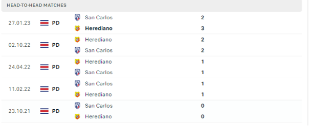 Lịch sử đối đầu của hai đội Herediano vs San Carlos