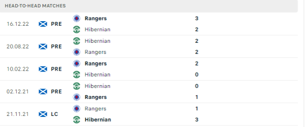 Lịch sử đối đầu của hai đội Hibernian vs Rangers