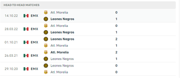 Lịch sử đối đầu của hai đội Leones Negros vs Morelia