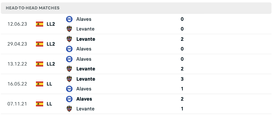 Lịch sử đối đầu của hai đội Levante vs Alaves