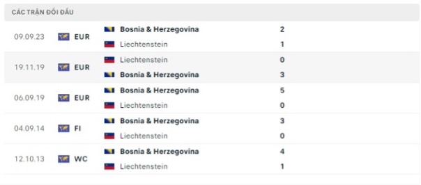 Lịch sử đối đầu của hai đội Liechtenstein vs Bosnia-Herzegovina