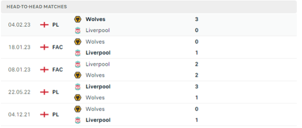 Lịch sử đối đầu của hai đội Liverpool vs Wolves