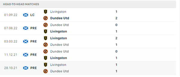 Lịch sử đối đầu của hai đội Livingston vs Dundee United