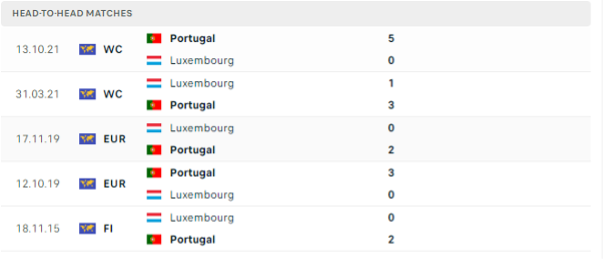 Lịch sử đối đầu của hai đội Luxembourg vs Bồ Đào Nha