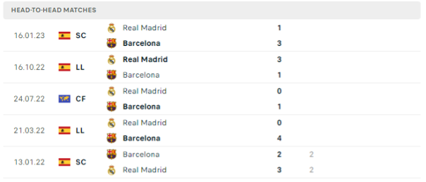 Lịch sử đối đầu của hai đội Real Madrid vs Barcelona