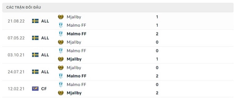 Lịch sử đối đầu của hai đội Malmo FF vs Mjallby