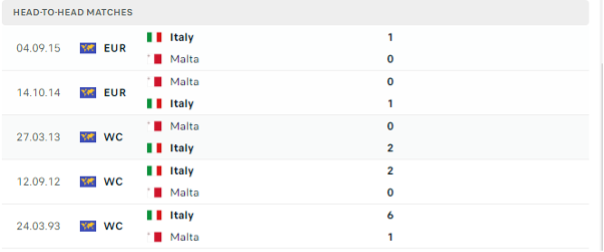 Lịch sử đối đầu của hai đội Malta vs Italia