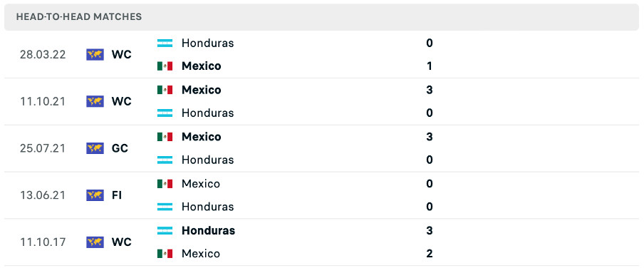 Lịch sử đối đầu của hai đội Mexico vs Honduras