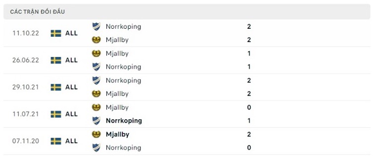 Lịch sử đối đầu của hai đội Mjallby vs Norrkoping