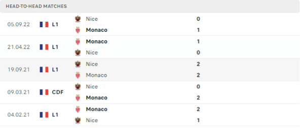 Lịch sử đối đầu của hai đội Monaco vs Nice