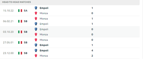 Lịch sử đối đầu của hai đội Monza vs Empoli