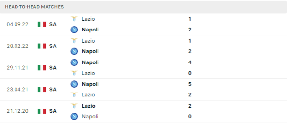 Lịch sử đối đầu của hai đội Napoli vs Lazio
