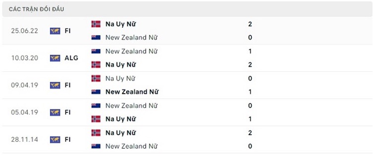 Lịch sử đối đầu của hai đội New Zealand vs Na Uy
