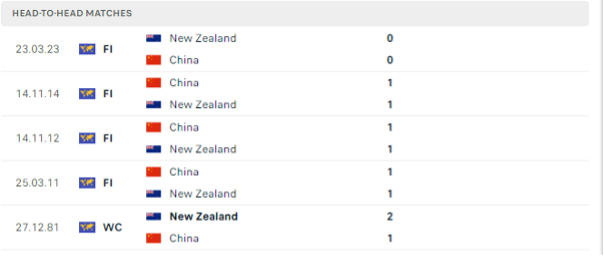 Lịch sử đối đầu của hai đội New Zealand vs Trung Quốc