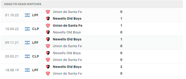 Lịch sử đối đầu của hai đội Newell’s Old Boys vs Union