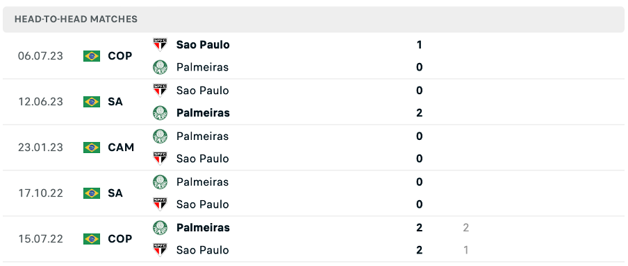 Lịch sử đối đầu của hai đội Palmeiras vs Sao Paulo