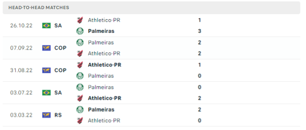 Lịch sử đối đầu của hai đội Paranaense vs Palmeiras