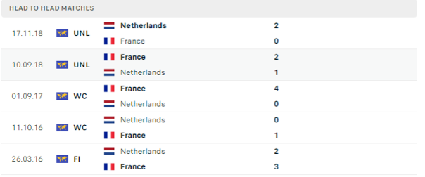 Lịch sử đối đầu của hai đội Pháp vs Hà Lan