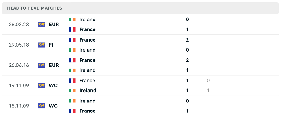 Lịch sử đối đầu của hai đội Pháp vs Ireland