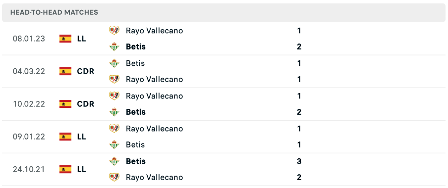 Lịch sử đối đầu của hai đội Real Betis vs Rayo Vallecano