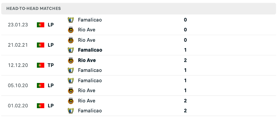 Lịch sử đối đầu của hai đội Rio Ave vs Famalicao