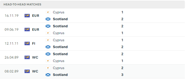 Lịch sử đối đầu của hai đội Scotland vs Cộng hòa Síp