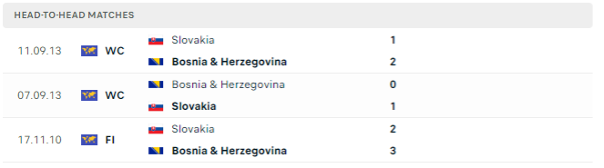 Lịch sử đối đầu của hai đội Slovakia vs Bosnia-Herzegovina