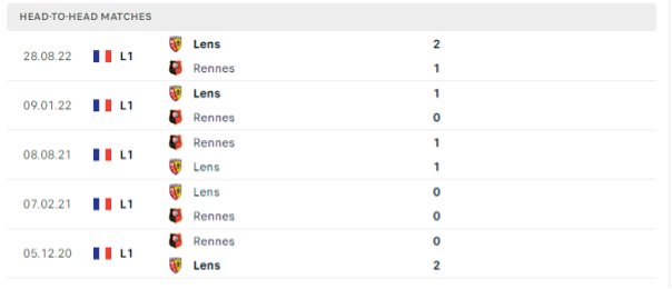 Lịch sử đối đầu của hai đội Stade Rennais vs RC Lens