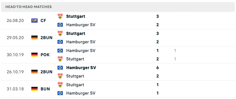 Lịch sử đối đầu của hai đội Stuttgart vs Hamburg
