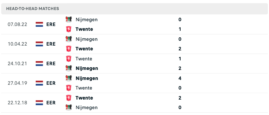 Lịch sử đối đầu của hai đội Twente vs NEC